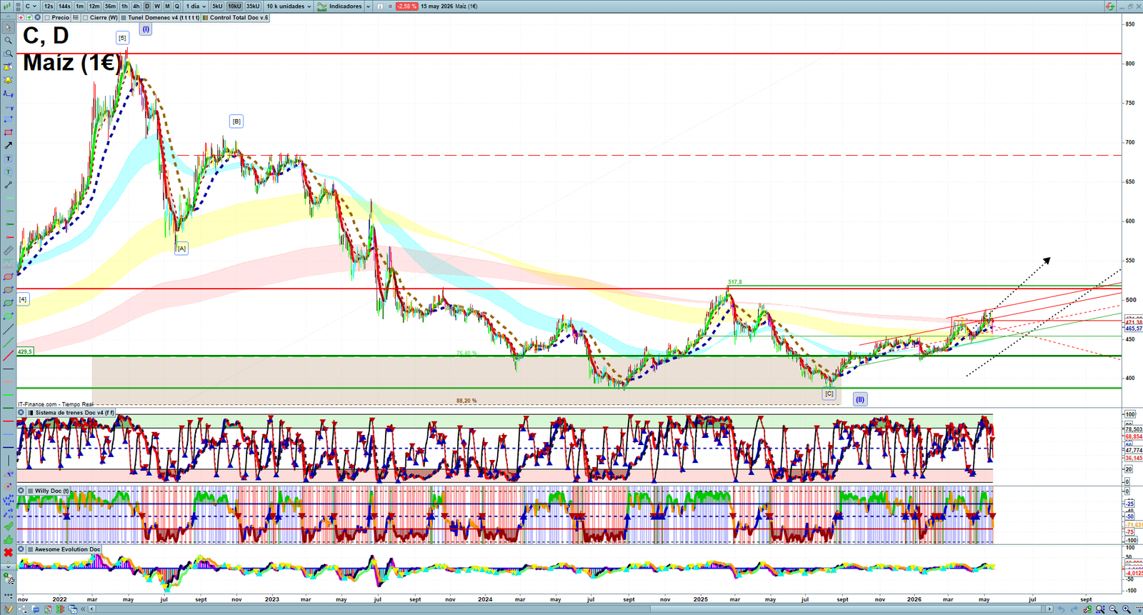 Corn daily technical analysis chart showing key levels, price action and possible reaction zones